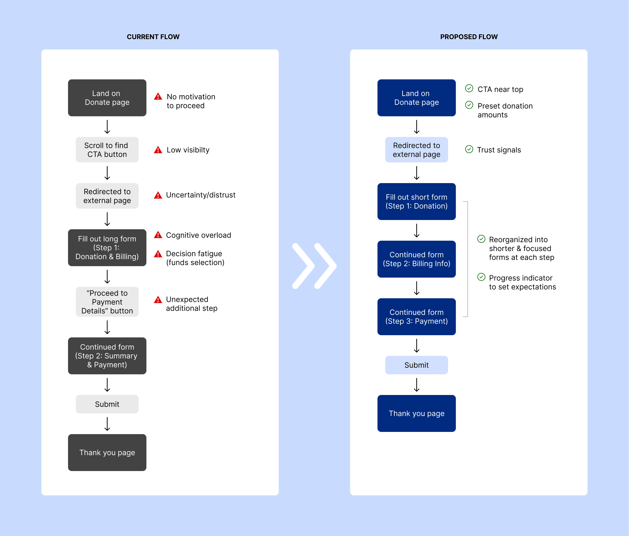 Flow diagram comparing current and proposed donation flows, highlighting friction points and improvements